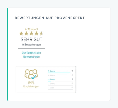 ProvenExpert-Bewertungen: sehr gut, 4,72 von 5 Sternen und 89 Prozent Empfehlungen