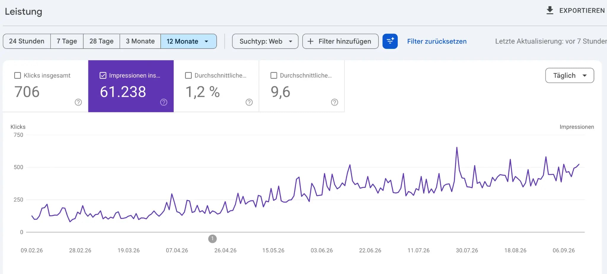 SimplySnacks Google Search Console – 706 Klicks, 61.238 Impressionen, 1,2 Prozent CTR und Position 9,6 in der ausgewählten 12-Monats-Ansicht