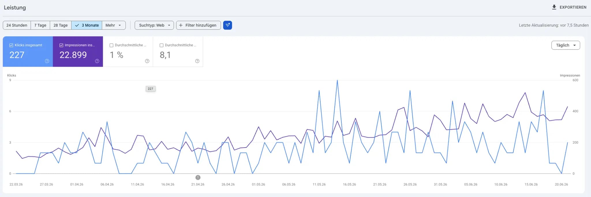 SimplySnacks Google Search Console – organisches Wachstum in 3 Monaten: 227 Klicks, 22.899 Impressionen