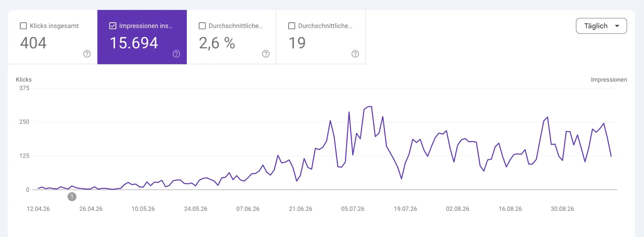 WS Akademie Google Search Console – 404 Klicks, 15.694 Impressionen, 2,6 Prozent CTR und Position 19 vom 12. April bis 30. August 2026