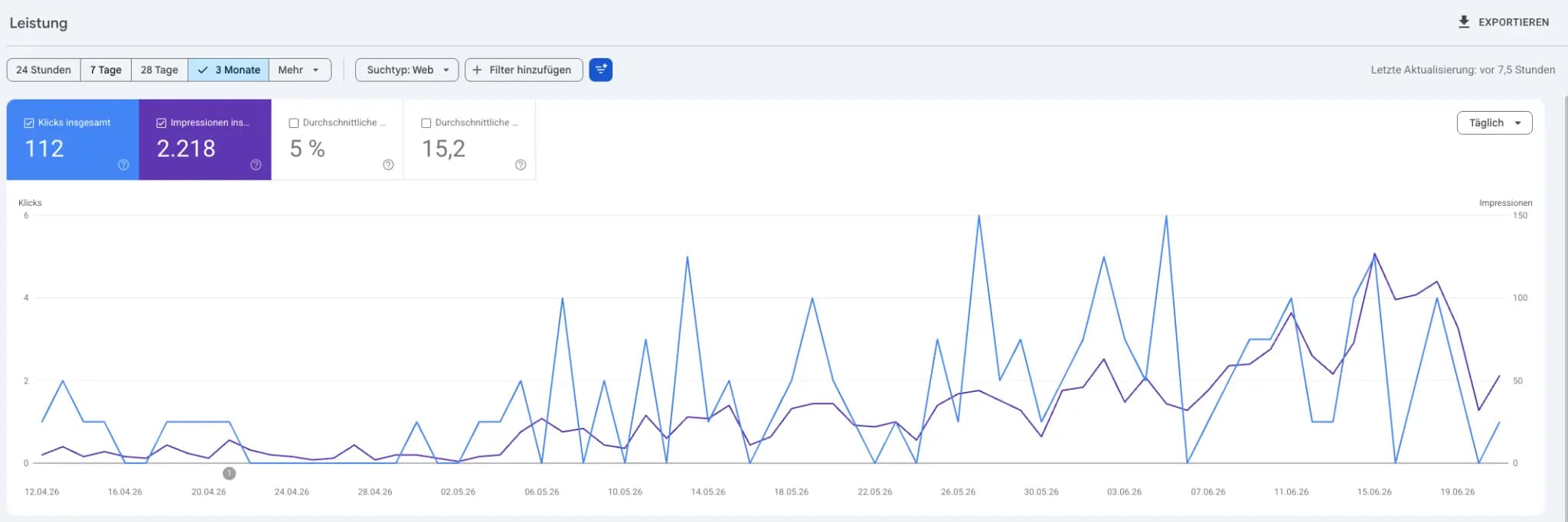 WS Akademie Google Search Console – organisches Wachstum: 112 Klicks, 2.218 Impressionen in 3 Monaten